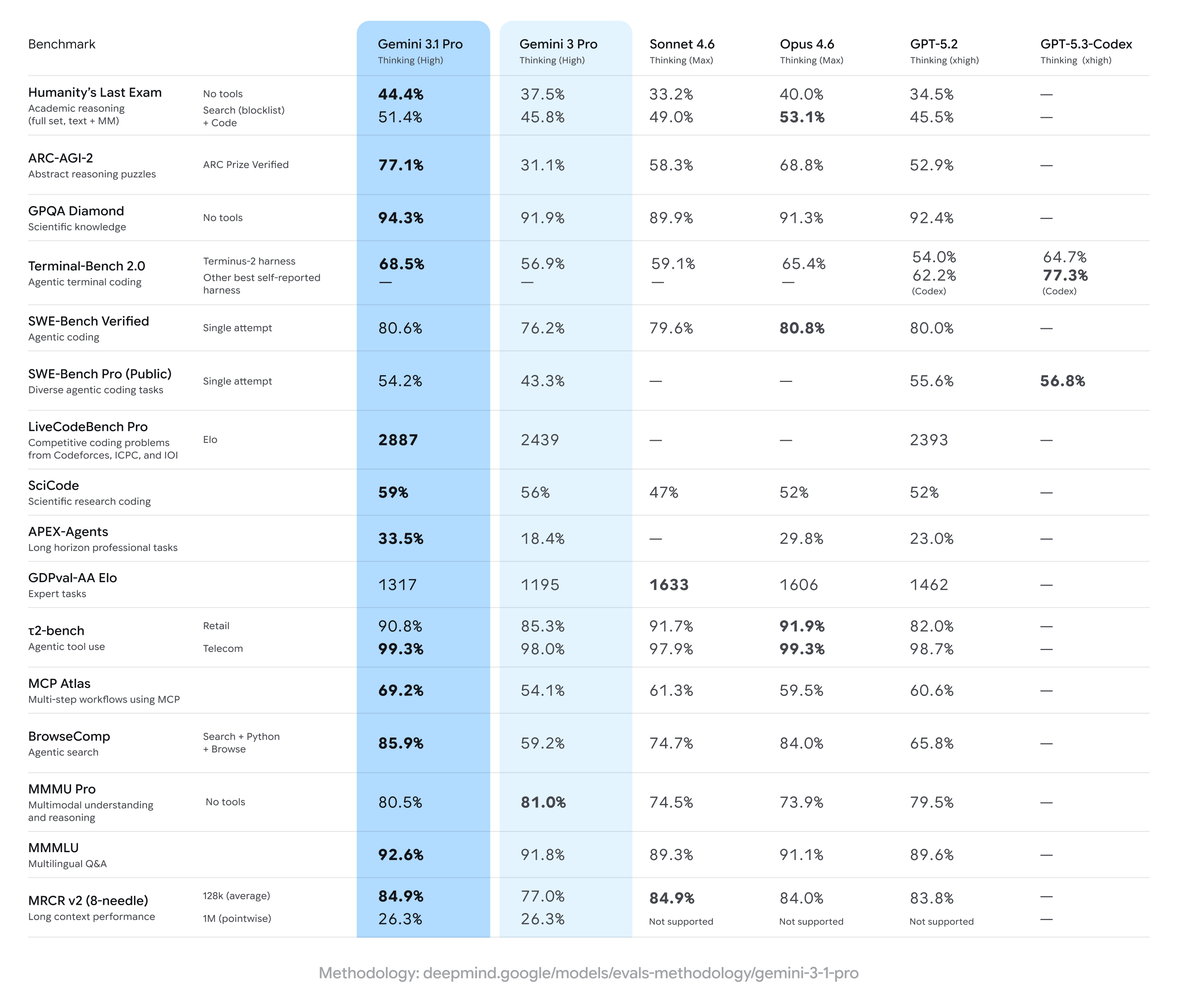 Google DeepMind: Gemini 3.1 Pro launch benchmark comparison.
