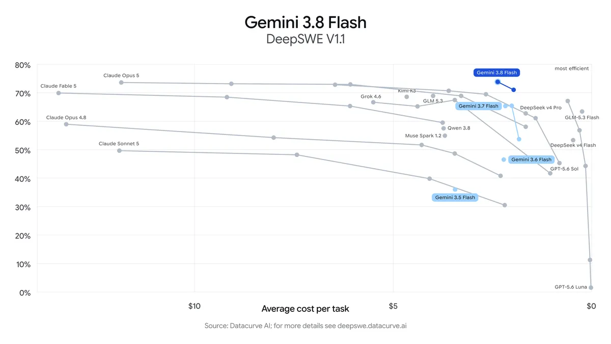 Google DeepMind: DeepSWE v1.1 scores against average cost per task, with lower cost to the right.