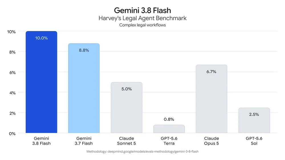 Google DeepMind: Gemini 3.8 Flash Harvey's Legal Agent Benchmark scores.