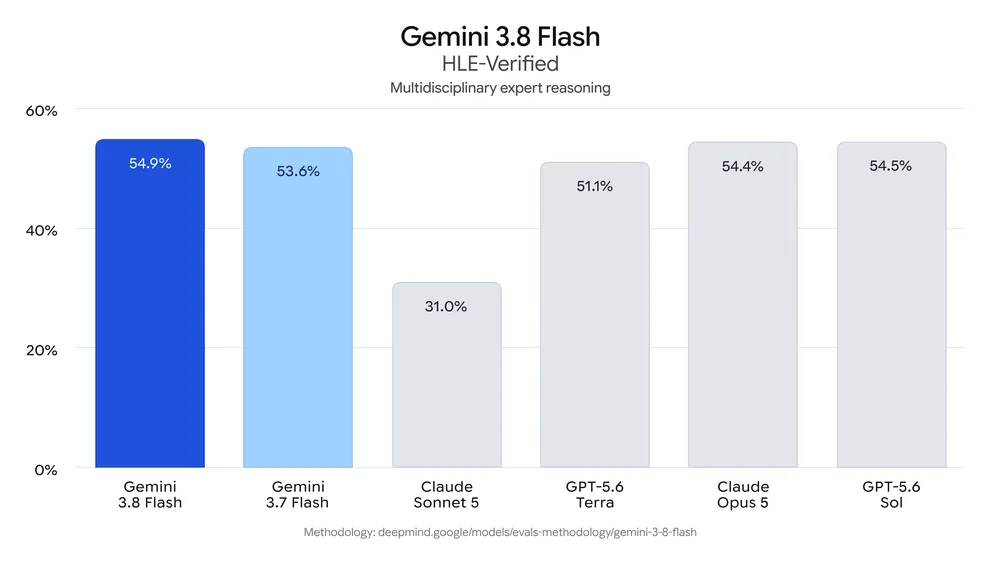 Google DeepMind: Gemini 3.8 Flash HLE-Verified scores.