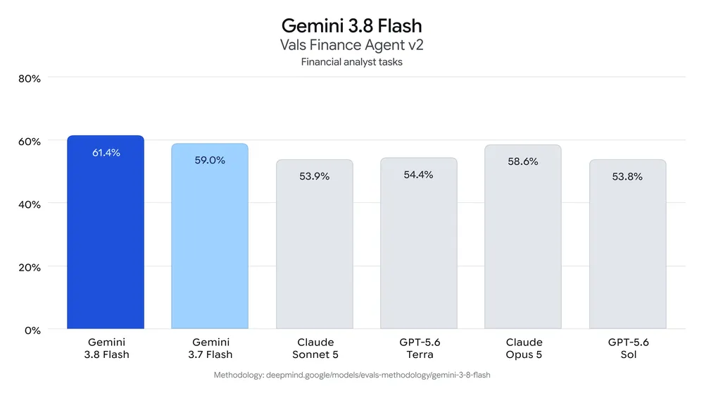 Google DeepMind: Gemini 3.8 Flash Vals Finance Agent v2 scores.
