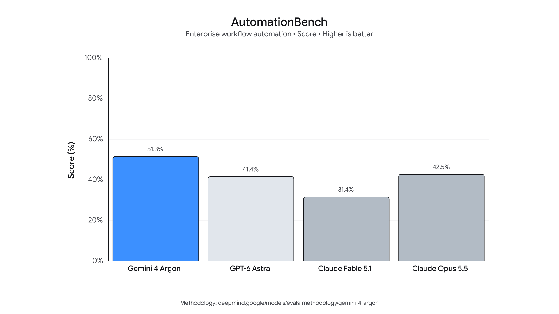 Google DeepMind: Gemini 4 Argon AutomationBench scores compared with GPT-6 Astra, Claude Fable 5.1 and Claude Opus 5.5.