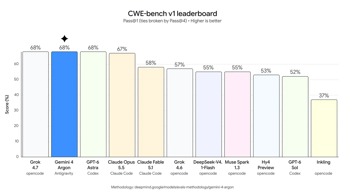 Google DeepMind: Gemini 4 Argon CWE-bench v1 scores.
