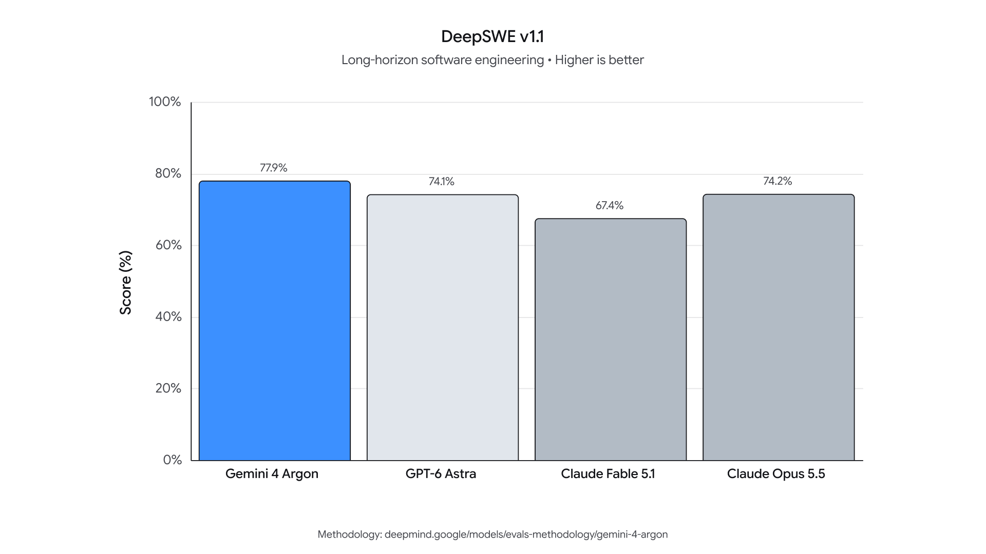 Google DeepMind: Gemini 4 Argon DeepSWE v1.1 scores compared with GPT-6 Astra, Claude Fable 5.1 and Claude Opus 5.5.