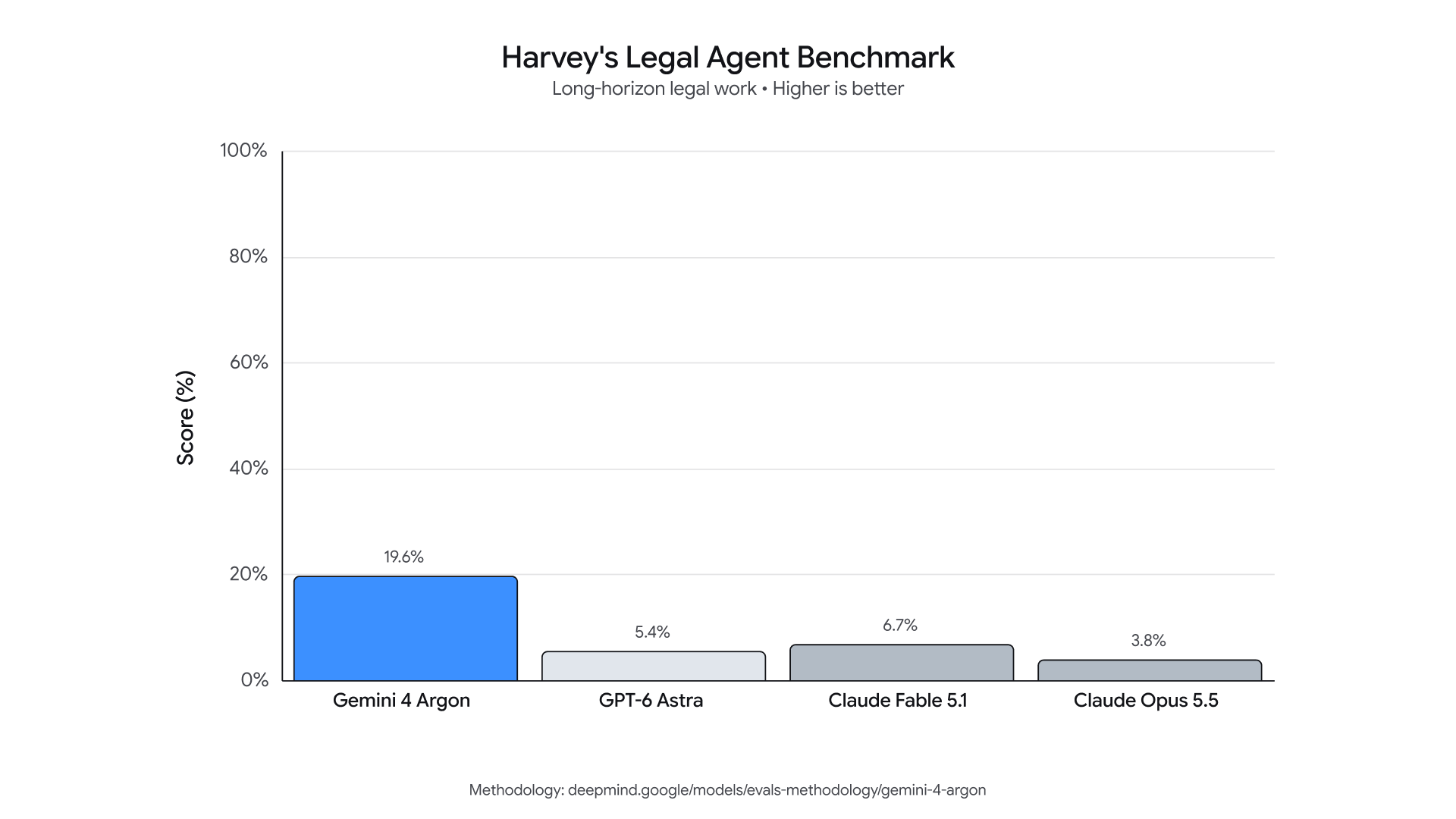 Google DeepMind: Gemini 4 Argon Harvey's Legal Agent Benchmark scores compared with GPT-6 Astra, Claude Fable 5.1 and Claude Opus 5.5.