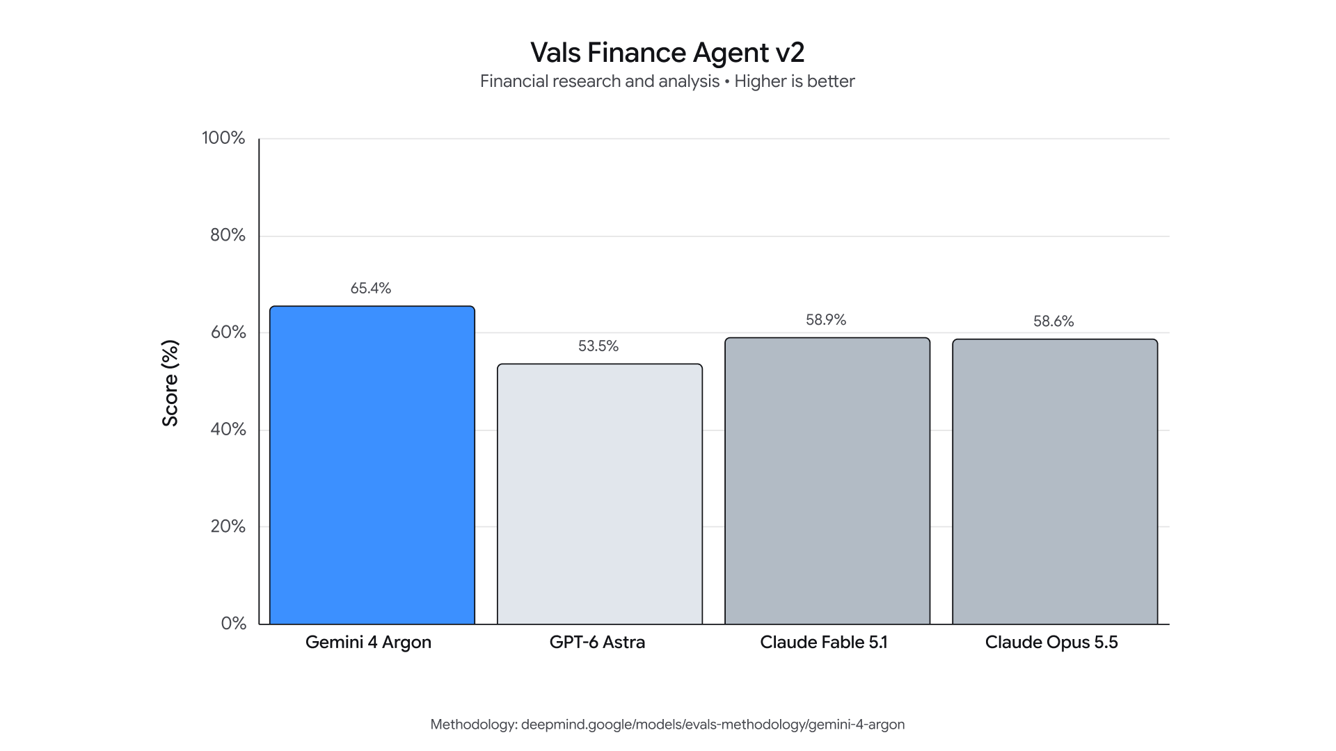 Google DeepMind: Gemini 4 Argon Vals Finance Agent v2 scores compared with GPT-6 Astra, Claude Fable 5.1 and Claude Opus 5.5.