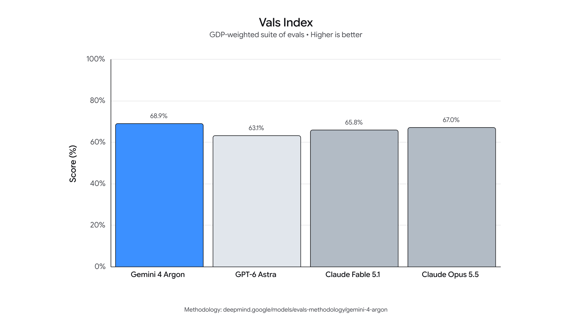 Google DeepMind: Gemini 4 Argon Vals Index scores compared with GPT-6 Astra, Claude Fable 5.1 and Claude Opus 5.5.